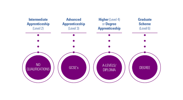 Graphic shows text on top with circles underneath. The message is that Intermediate Apprenticeship (Level 2) are aimed at those with no other qualifications; Advanced apprenticeship (level 3) at those with GCSEs; Higher (Level 4) or degree level apprenticeships are for those with A levels or a diploma; and Graduate scheme (level 6) for those with a degree.